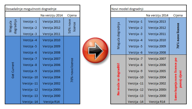 Promjena u mogućnostima i cijenama dogradnji