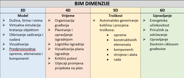 BIMdimenzije