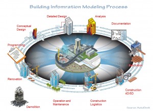 BIM-Process-Cycle